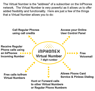 InPhonex Virtual Numbers