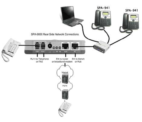 Linksys SPA9000 Configuration Guide