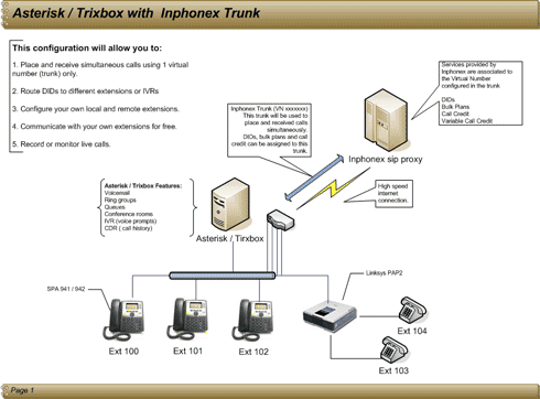 Asterisk Trixbox with InPhonex Trunk